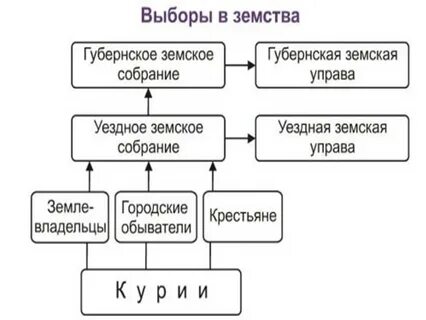Представители земских собраний это