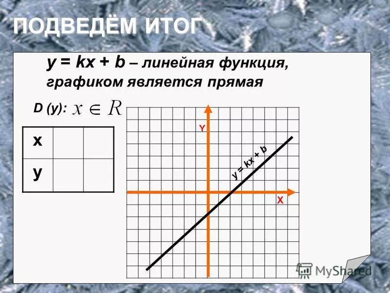 График функции y kx 7 2 9. Алгебра 7 класс линейная функция и ее график. Графиком является прямая. Линейная функция 7 класс Алгебра. Линейная функция у=KX+B, графиком является прямая..