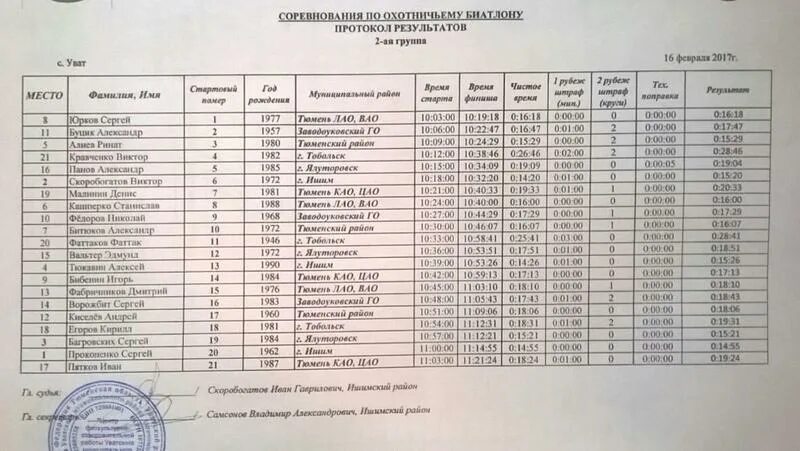 Протокол результатов выборов президента. Протокол результатов. Протокол соревнований по биатлону. Протокол результатов форма. Форму протокола соревнований по биатлону.