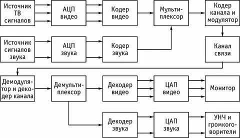 Цифровые каналы систем передачи