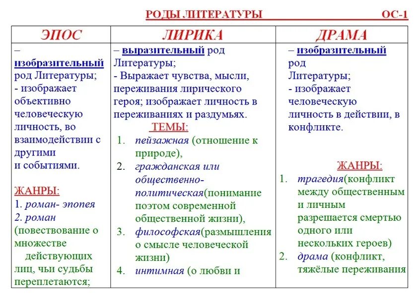 Различия произведений. Характеристики рода литературы. Роды литературы. Ода это в литературе.