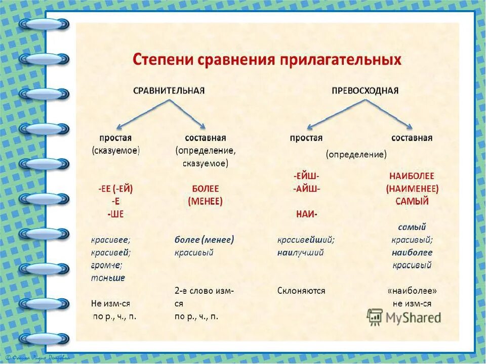 Контрольная 6 класс числительные ладыженская. Правило степени сравнения прилагательных в русском языке 6 класс. Степени сравнения прилагательных схема. Правила по русскому языку 6 класс степени сравнения прилагательных. Правила степени сравнения имен прилагательных 6 класс.