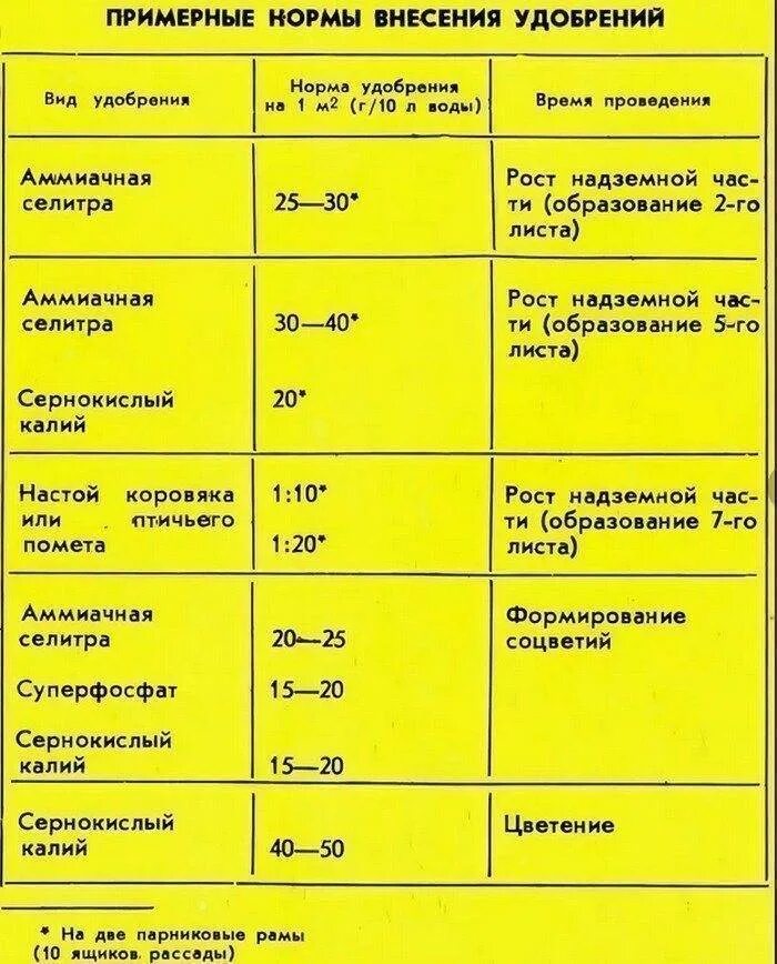 Нормы внесения селитры. Норма внесения селитры аммиачная селитра. Нормы внесения удобрений селитры. Норма удобрений аммиачной селитры. Нормы мочевины для внекорневой подкормки.