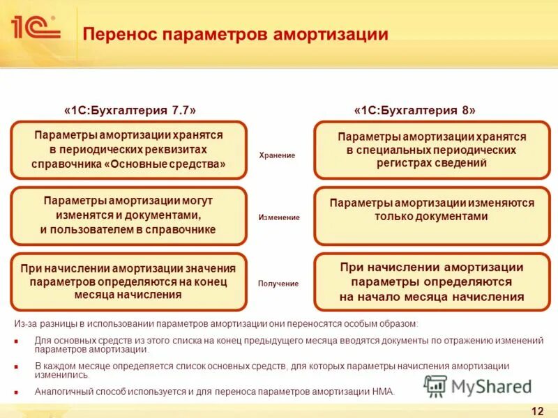 Изменения получения. Изменения получения