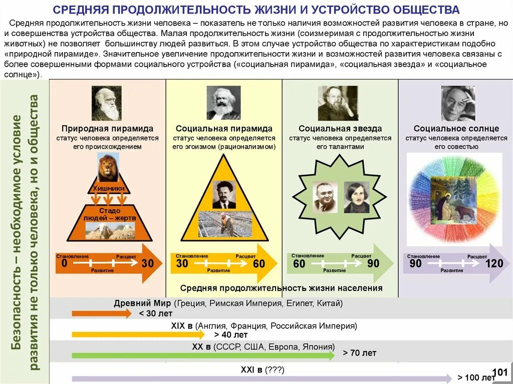 Какие устройства общества. Устройство общества. социальное устройство общества. устройство общества будущего. социальная пирамида.