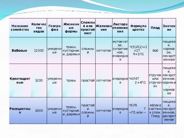 Семейства класса двудольные таблица. Таблица по семействам двудольных 6 класс биология. Таблица семейства класса двудольные 6 класс биология. Семейство крестоцветные и Розоцветные таблица 6 класс биология.