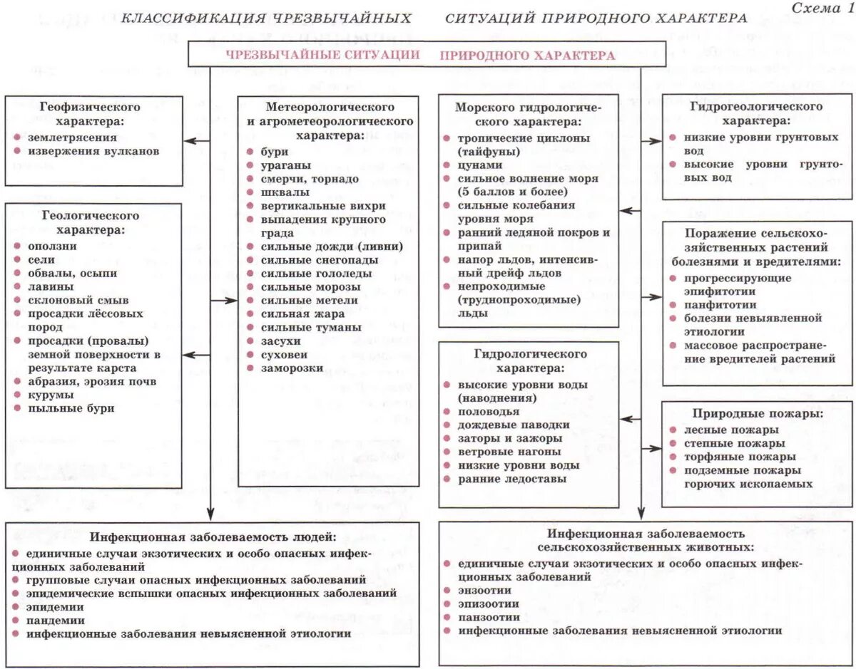 Таблица природных чс