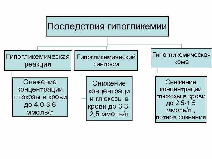 Гипогликемия осложнения