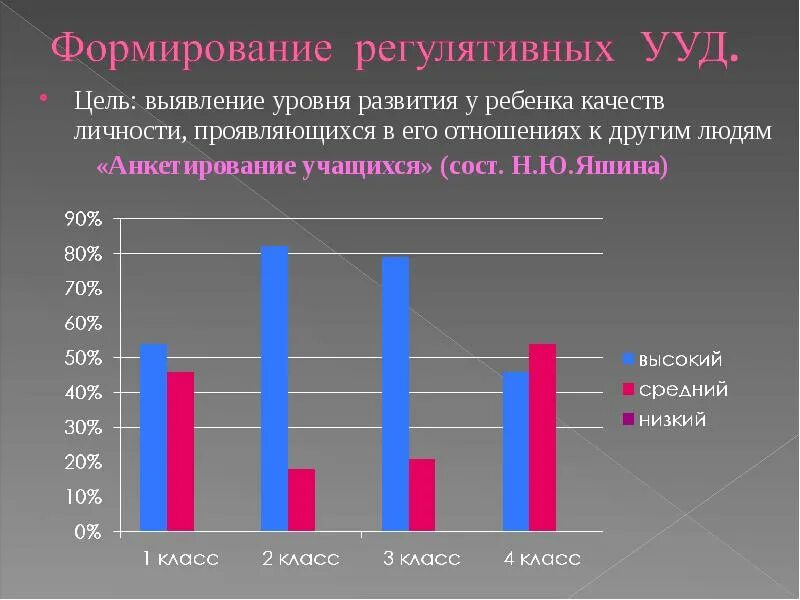 Диагностика уровня развития учащегося. Уровень сформированности познавательных УУД. Выявление уровня развития регулятивных УУД. Диагностика уровня развития качеств личности. Анкетирование учащихся по выявлению умения считать устно.