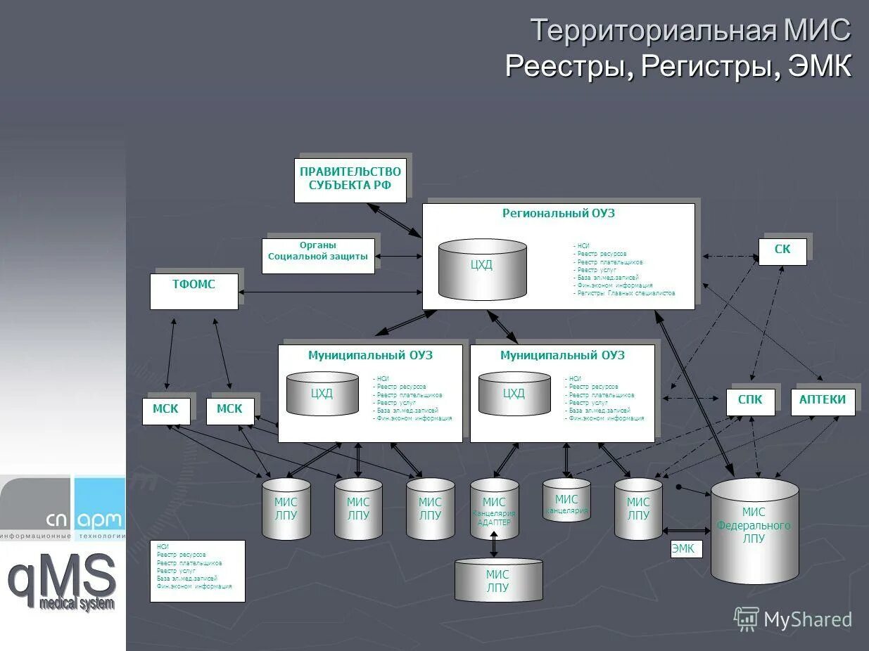 Аис санкт петербург. Мис медицинская информационная система. Автоматизированное рабочее место мис. Мис лечебно-профилактических учреждений. Структура медицинской информационной системы.