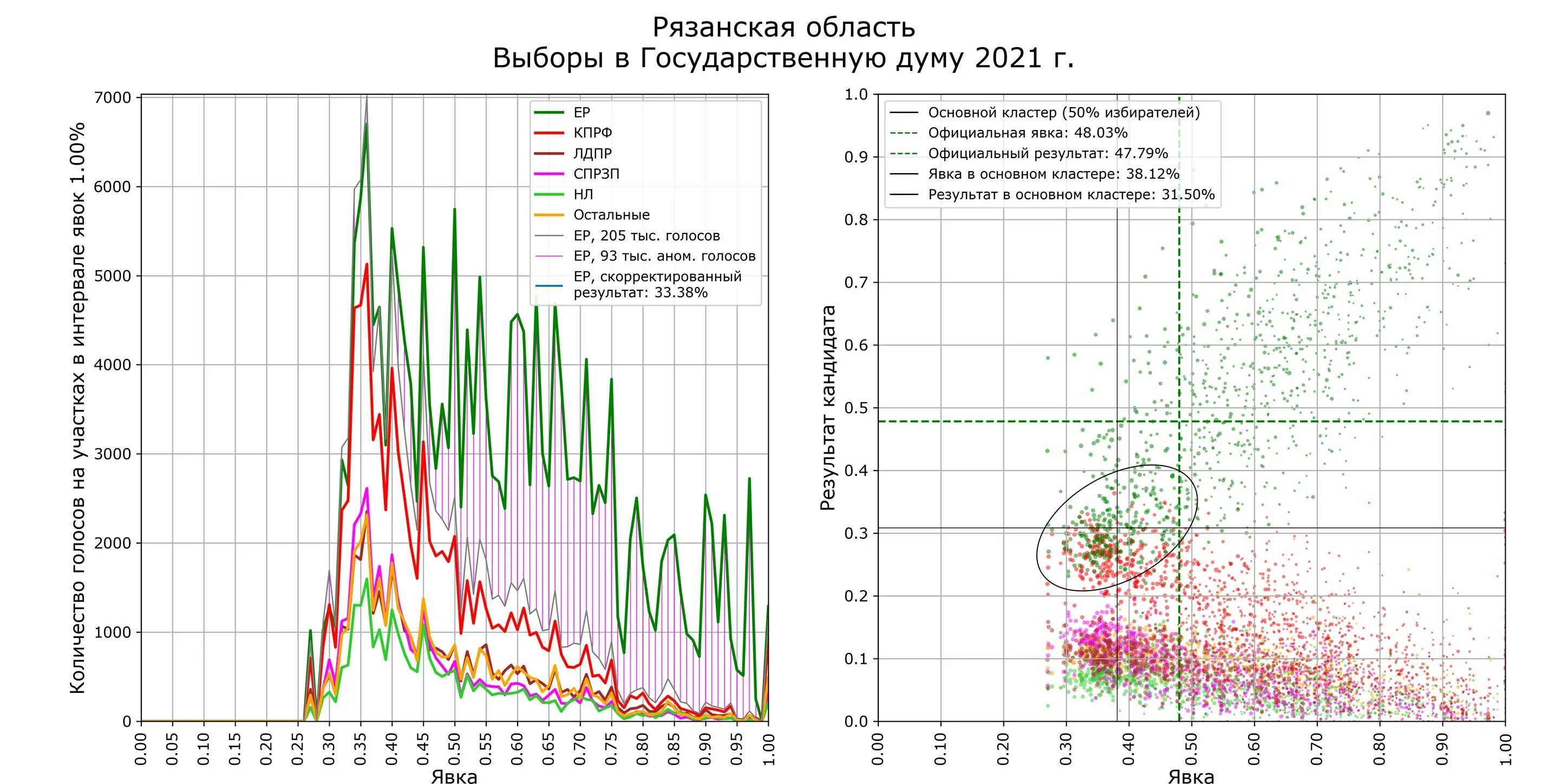 Графики Шпилькина. Результаты выборов в Рязани. Диаграмма Сергея Шпилькина. Математика на выборах расчеты.