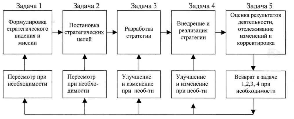 Оценка результатов стратегии. Пять задач стратегического управления. Основные задачи стратегического менеджмента. Цели и задачи стратегического менеджмента. 5 Базовых задач стратегического менеджмента.