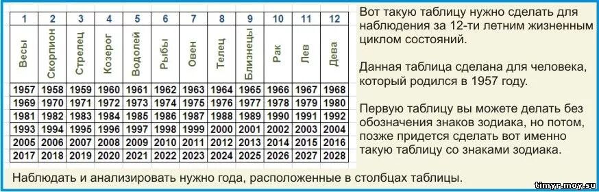 Через сколько лет будет 22. Циклы жизни человека по годам. Циклы жизни по 7 лет. Цикл знаков по годам таблица. 7 Летний цикл в жизни человека.