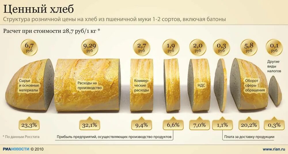 Сколько весит 1 хлеб. Затраты на хлебобулочные изделия. Структура себестоимости хлеба. Себестоимость хлебобулочных изделий. Себестоимость 1 булки хлеба.