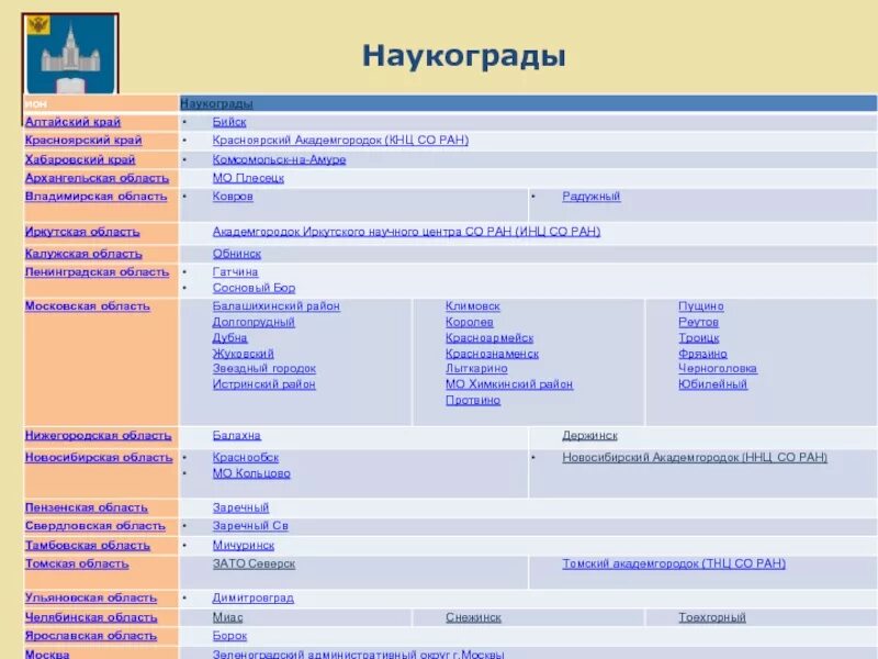 Какие наукограды. Наукограды Московской области. Города наукограды России. Города наукограды Московской области. Города наукограды центральной России.