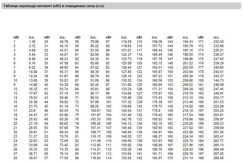 25.7 квт в лс. Соотношение объема двигателя и лошадиных сил. Таблица киловатт в Лошадиные силы. Как измерить Лошадиные силы двигателя. Таблица перевода киловатт в Лошадиные силы.