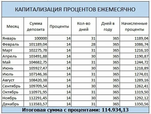 Рублей 1 5 2 месяца. Ежемесячная капитализация процентов. Процент годовых это сколько в месяц. Вклад с капитализацией процентов таблица расчета. Таблица процентов по вкладам по месяцам.