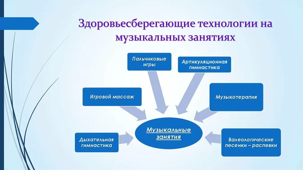 Музыкально образовательные технологии. Здоровьесберегающие технологии музыкального руководителя. Современные технологии здоровьесбережения. Здоровьесбережение на музыкальных занятиях в детском саду. Инновационные технологии в работе музыкального руководителя ДОУ.