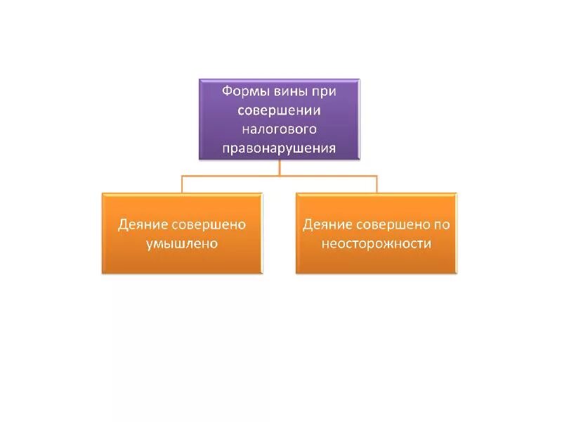 Формы совершения налогового правонарушение