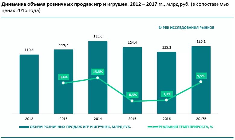 Рынок развивающих игр. Рынок игрушек в России. Анализ рынка игрушек. Динамика продаж детских игрушек. Рынок детских игрушек в России.