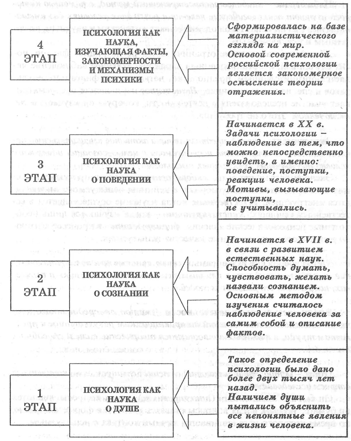 Периоды развития психологии. Схема исторические этапы развития психологии. этапы становления психологии как науки схема. история становления психологии как науки таблица. этапы развития психологии как науки таблица.