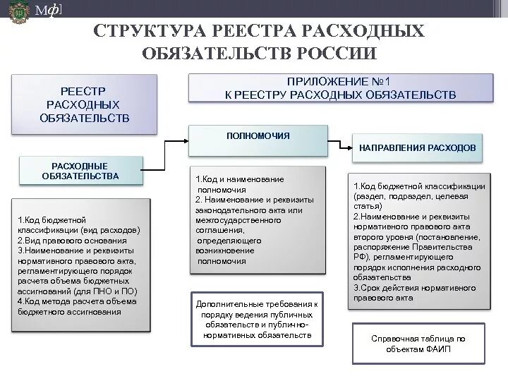 Структура реестра расходных обязательств РФ. Реестр расходных обязательств ФТС. Структура обязательства. Расходные обязательства реестр расходных обязательств. Установление расходного обязательства