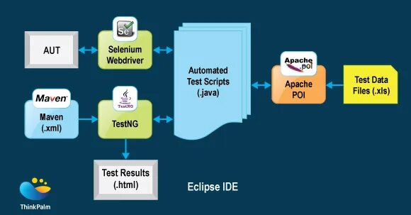 Testing xml. Java automation. automated software testing selenium. selenium ide testng. иерархия касса webdriver.