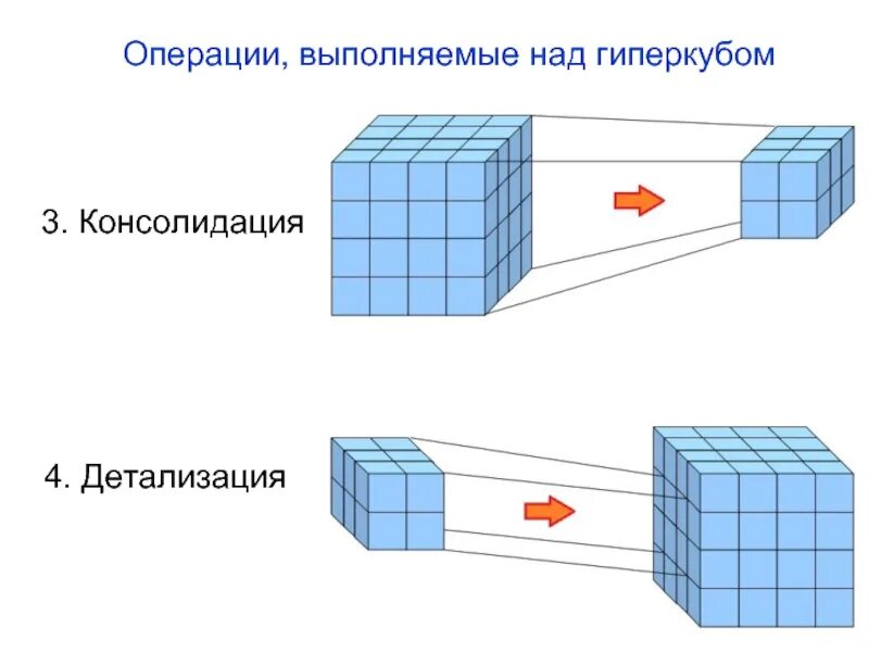 Операции, выполняемые над гиперкубом:. Гиперкуб хранилище данных. OLAP Кубы консолидация. Консолидация по расположению. Операции выполняемые очередью