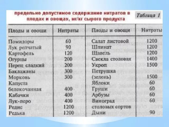 Нормы содержания нитратов в овощах. Нормы нитратов в овощах и фруктах таблица. Нитраты в овощах и фруктах нормы. Нормы ПДК нитратов в овощах и фруктах.