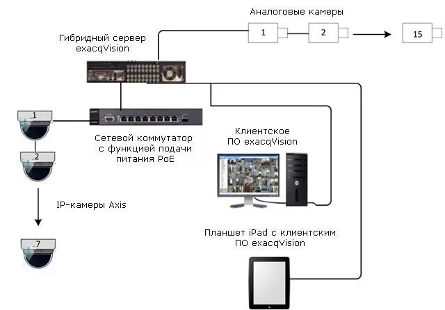 Подключение камер к гибридному видеорегистратору. Подключение камер к гибридному видеорегистратору