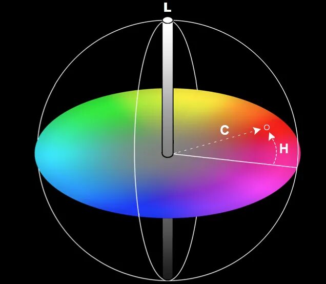 Color darkroom. Cie Lab цветовая модель. LCH цветовая модель. Cie Lab цветовая модель формула. CIELAB цветовое пространство.