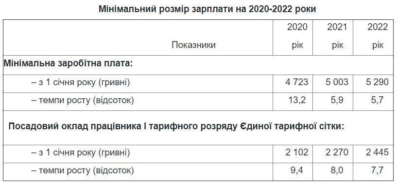 Прожиточный минимум в беларуси с 1 мая. Прожиточный минимум в лнр в 2025. минимальная зарплата в днр в 2025 году с 1 января таблица. прожиточный минимум в украине. минимальная заработная плата в днр.