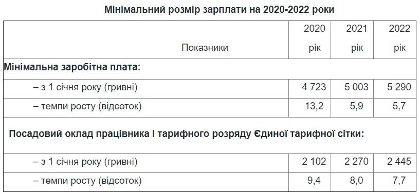 Прожиточный минимум в ДНР 2021. Минимальная зарплата в ДНР В 2022 году с 1 января таблица. Прожиточный минимум в ЛНР В 2022. Минимальная заработная плата в ДНР. Величину прожиточного минимума 2020