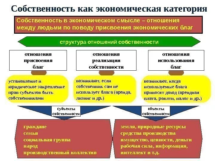 Примеры экономических социальных отношений. Сущность понятия собственность в экономике. Собственность как экономическая категория примеры. Экономическая и юридическая сущность собственности. Сущность отношений собственности в экономике.