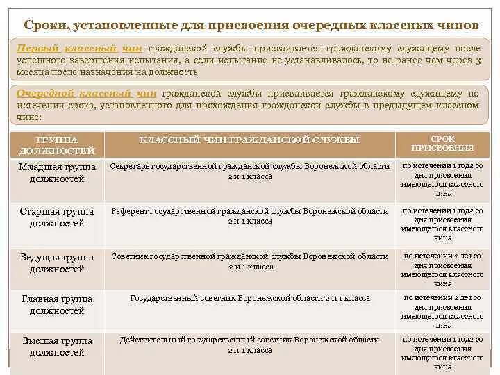 Сроки установлены. Сроки присвоения классных чинов государственной гражданской службы. Классный чин сроки присвоения. Чины гражданских госслужащих. Классные чины государственной службы присваиваются.