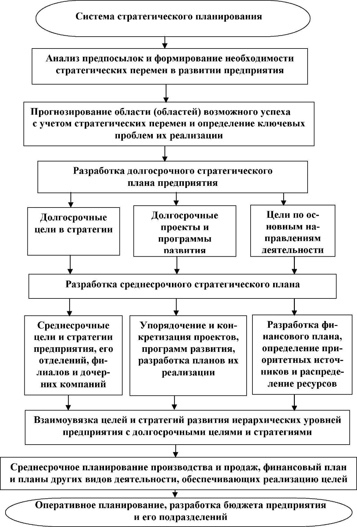 Планирование и организация выполнения работ. Схема разработки стратегического плана. "План разработка стратегии предприятия". Стратегический план развития. Стратегический план составляется на.