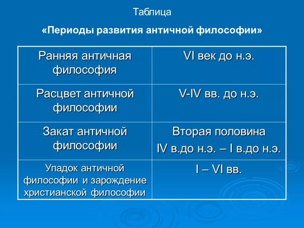 Периоды развития античной философии таблица. Античная философия таблица. Периоды античной философии таблица. Философия античности таблица.