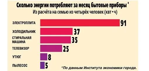 Сколько тратите на семью. Сколько энергии потребляет человек. Сколько в месяц потребления КВТ энергии. Сколько потребляет человек КВТ В месяц. Сколько электроэнергии потребляет 1 человек в месяц.