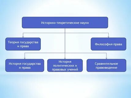 Примеры правовых наук