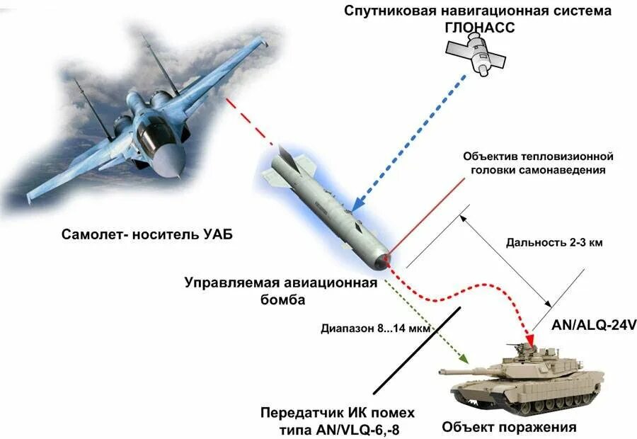 Что такое сход боеприпаса с самолета