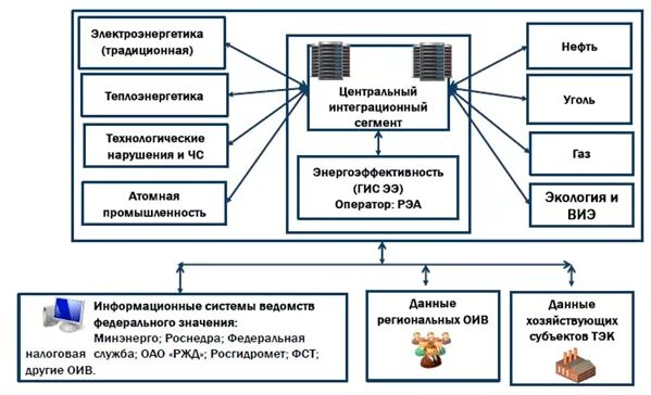 Системы тэк. Структура ГИС. Структура геоинформационных систем. Структура географической информационной системы. Структура ГИС схема.