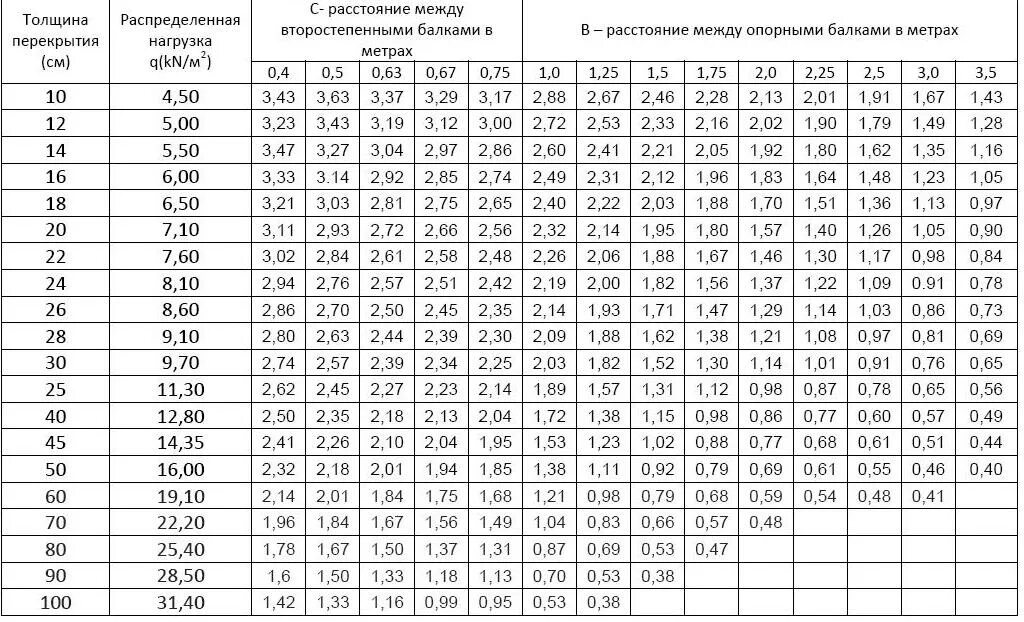 Нагрузка на пролет. Толщина монолитного перекрытия таблица. Таблица расчёта монолитной плиты перекрытия. Подсчет опалубки для монолитного перекрытия. Таблица расчета монолитного перекрытия.