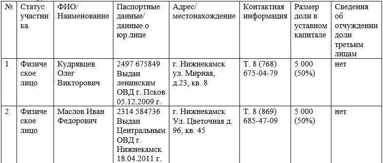 Список участников общества для нотариуса образец. Список участников ооо образец заполнения. список участников ооо образец 2025. справка список участников ооо образец. реестр учредителей ооо образец.