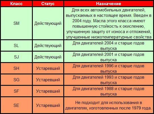 Классификация моторных масел SL SN. Классификация масла API SN/CF. Моторное масло API SN CF расшифровка. API SN расшифровка масел.