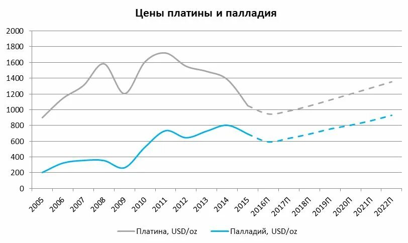 Цена на платину 19 июня составляла 56700. Структура спроса на палладий. Спрос на палладий. Потребление палладия по отраслям. История цен на платина.