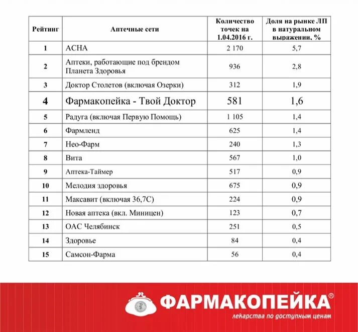 Аптечная сеть. Аптечные сети «Фармакопейка» и «твой доктор». Аптечные сети Екатеринбурга. Структура аптечной сети Максавит. Аптечные сети телефоны