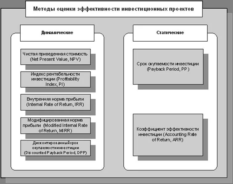 Методология инвестиционного. Методы оценки эффективности инвестиционных проектов. Методы оценки эффективности проекта. Динамические методы оценки эффективности. Динамические методы оценки инвестиций.