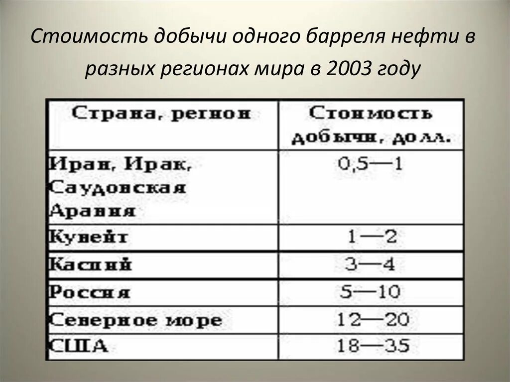 Стоимость добычи барреля нефти. Себестоимость барреля нефти. Себестоимость добычи нефти в мире. Себестоимость барреля нефти в разных странах.