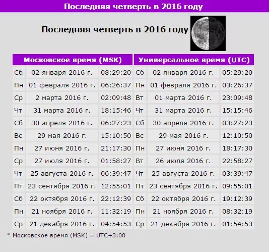 Сколько длится полнолуние в марте. Полнолуние по годам. С какого числа убывает Луна. С какого числа начинает убывать Луна. Когда будет полнолуние какого числа.