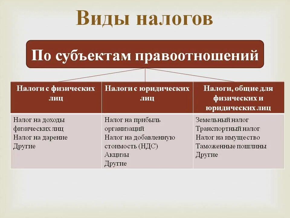 Какой налог в рф для граждан. Виды налогов. Основные виды налогов. Налоги виды налогов. Перечислите виды налогов.